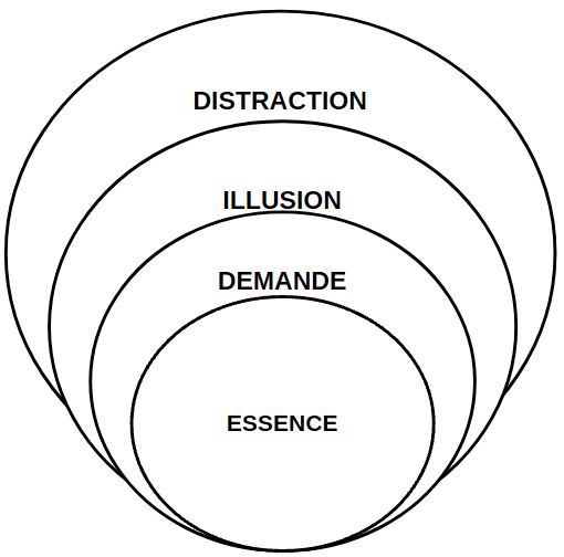 Comment faire ce qui est important ?