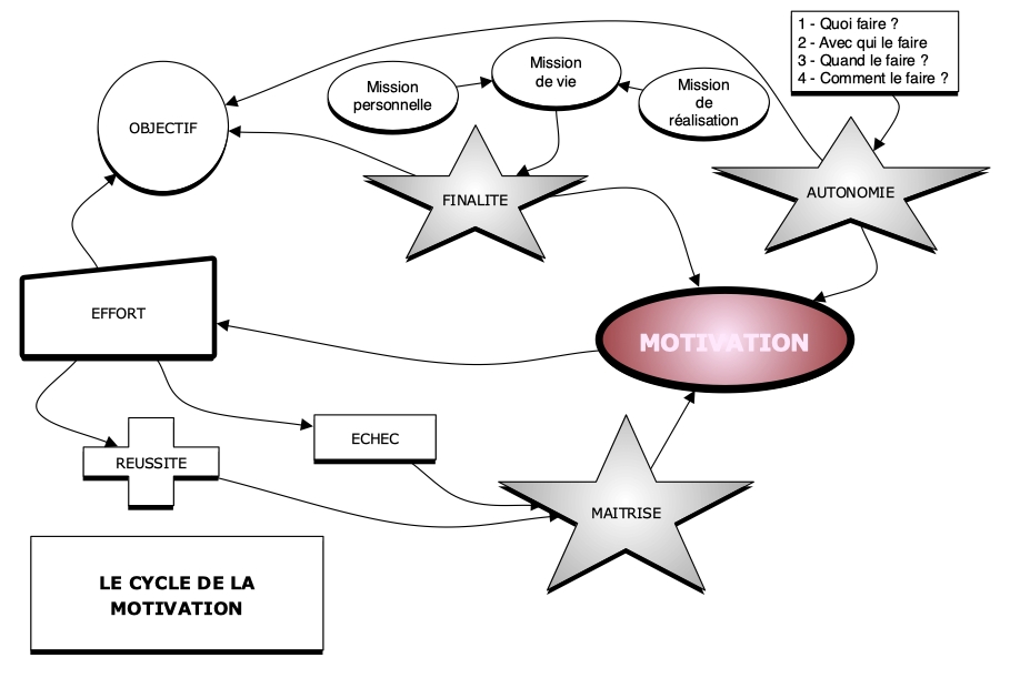 La motivation ? Encore ? Tu ne vas pas recommencer ?