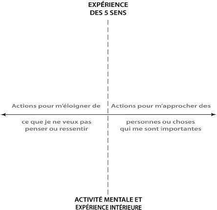 Je veux changer ma manière de penser.