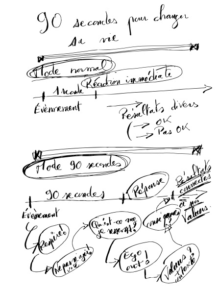 90 secondes pour changer votre vie.